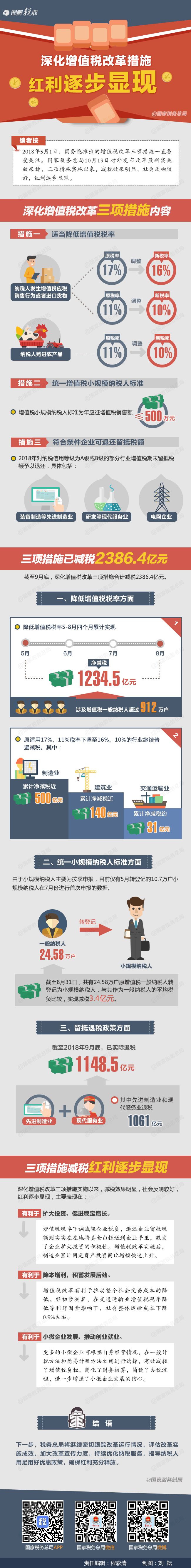 自打深化增值稅改革措施實施以來，紅利逐步顯現！ 